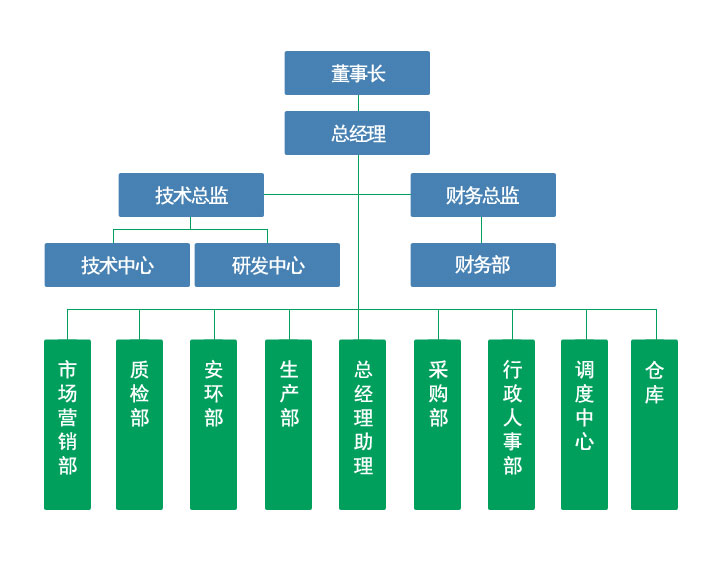 组织结构